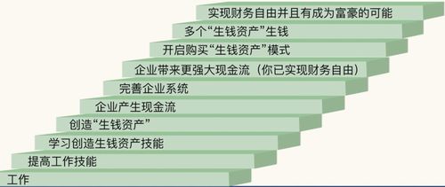 財務(wù)自由綱領(lǐng) 極圖中的財務(wù)自由智慧