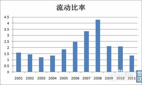 公司財(cái)務(wù)報(bào)表 各項(xiàng)指標(biāo)分析