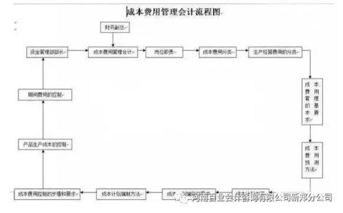 財務人員,各個財務會計工作的18張流程表,收好不謝