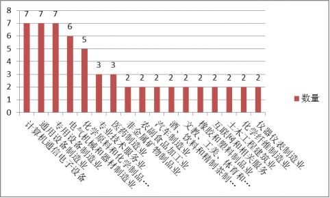 企業理財〡制造業購買理財實力不俗,私募債券基金漸受青睞