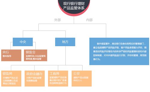 近期監管政策及監管體系
